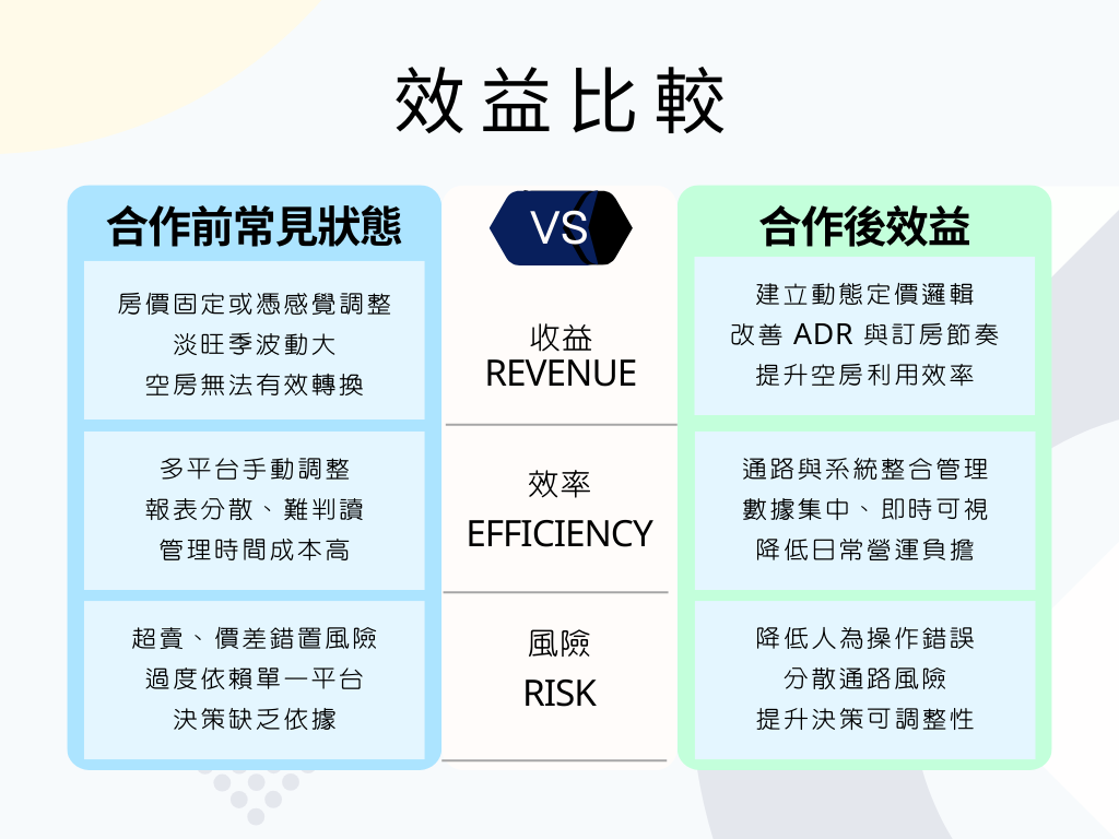 合作效益比較

合作後效益
合作前常見狀態
效益比較
房價固定或憑感覺調整
淡旺季波動大
空房無法有效轉換
收益
Revenue
風險
Risk
效率
Efficiency
VS
多平台手動調整
報表分散、難判讀
管理時間成本高
超賣、價差錯置風險
過度依賴單一平台
決策缺乏依據
建立動態定價邏輯
改善 ADR 與訂房節奏
提升空房利用效率
通路與系統整合管理
數據集中、即時可視
降低日常營運負擔
降低人為操作錯誤
分散通路風險
提升決策可調整性