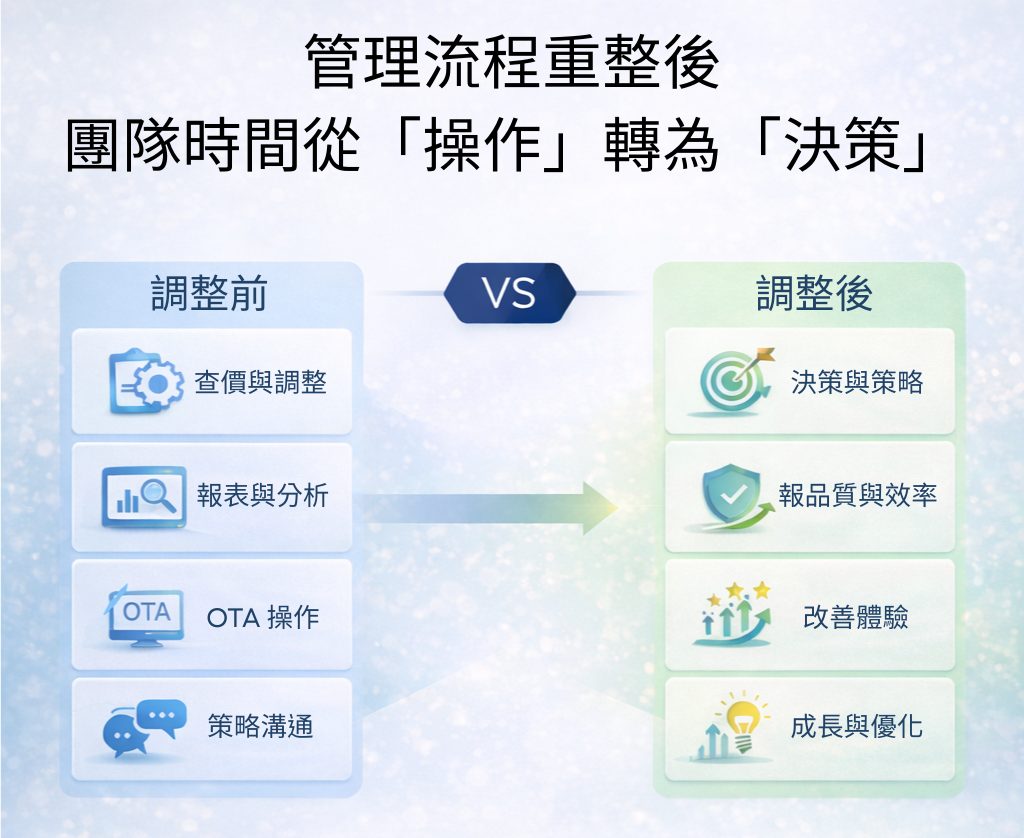 旅宿營運流程系統化前後比較，團隊時間從操作轉為決策與策略
