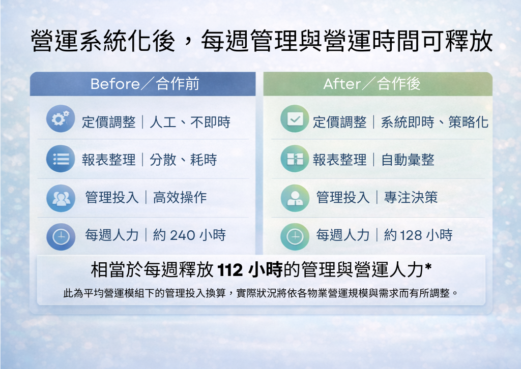 旅館營運系統化後，每週釋放112小時管理與營運人力的效益比較

